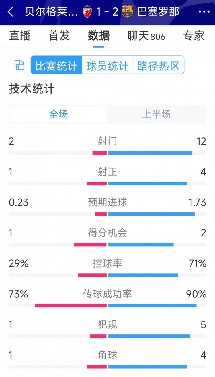 優(yōu)勢明顯，巴薩vs貝爾格萊德紅星半場數(shù)據(jù)：射門12-2，射正4-1