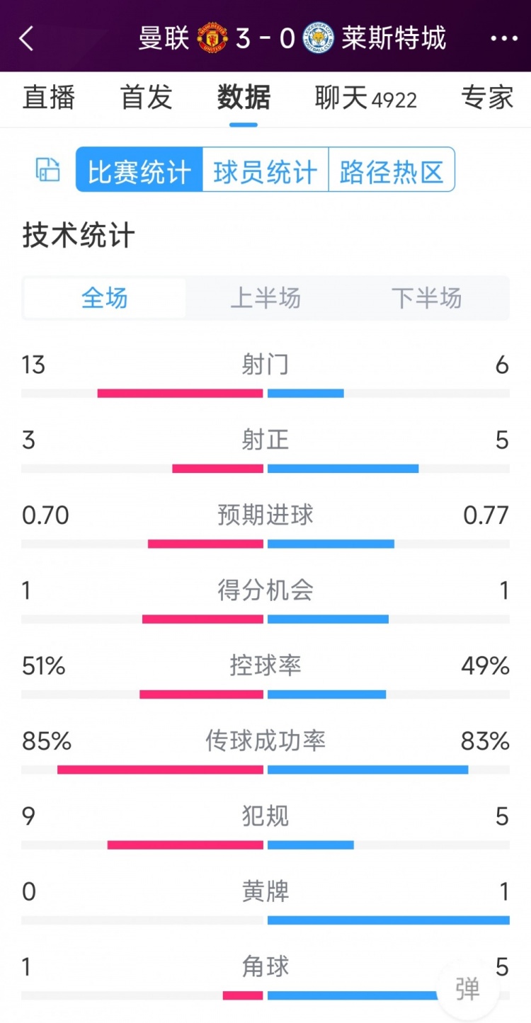 紅魔3射正進(jìn)3球！曼聯(lián)3-0萊斯特城全場數(shù)據(jù)：射門13-6，射正3-5