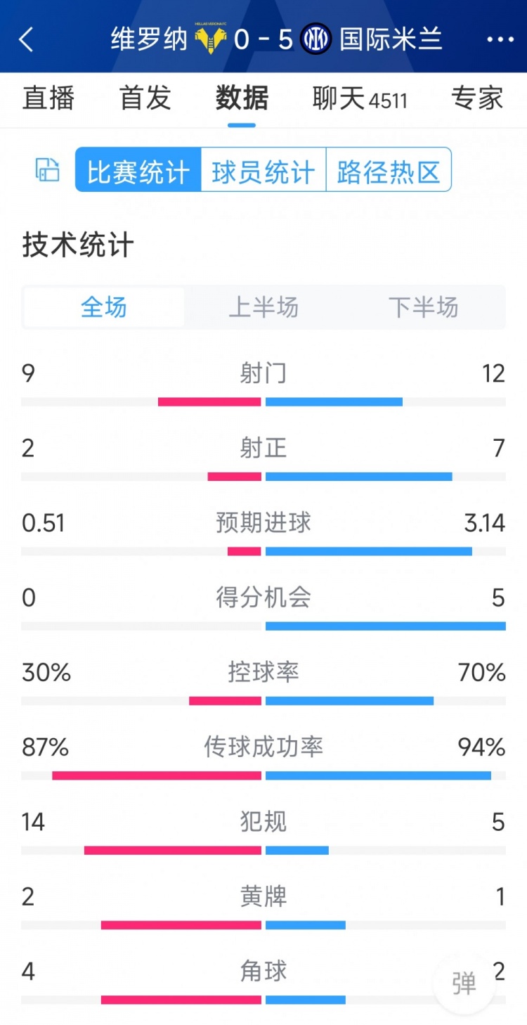 半場(chǎng)收手，國米5-0維羅納全場(chǎng)數(shù)據(jù)：射門12-9，射正7-2