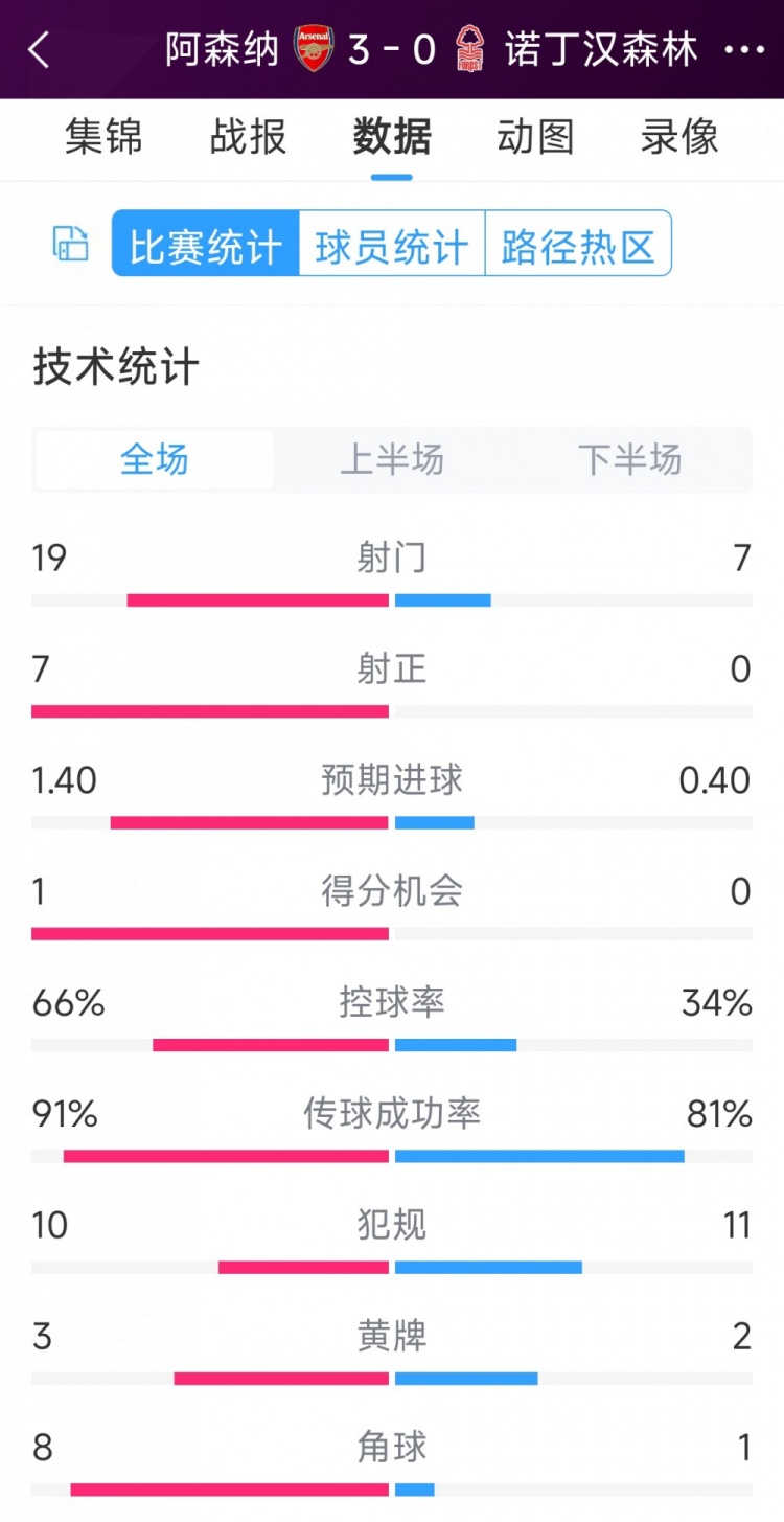 完勝！阿森納3-0諾丁漢森林全場數(shù)據(jù)：射門19-7，射正7-0