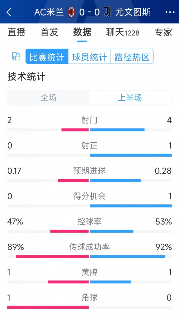 半場(chǎng)互交白卷，AC米蘭vs尤文半場(chǎng)數(shù)據(jù)：射門2-4，射正0-1