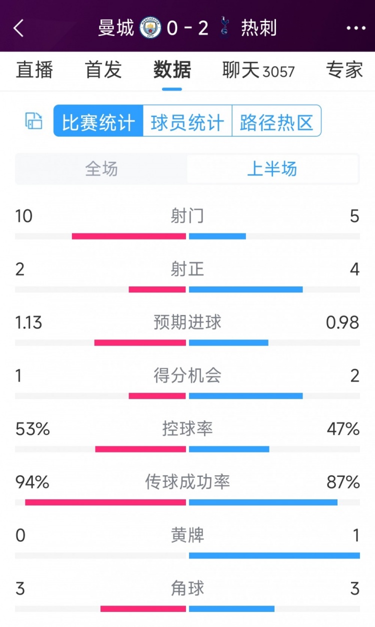 熱刺半場兩球領(lǐng)先！曼城vs熱刺半場數(shù)據(jù)：射門10-5，射正2-4