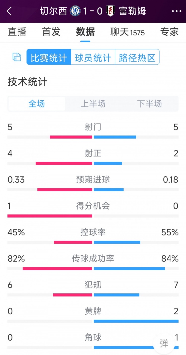 切爾西vs富勒姆半場(chǎng)數(shù)據(jù)：射門5-5，射正4-2，得分機(jī)會(huì)1-0