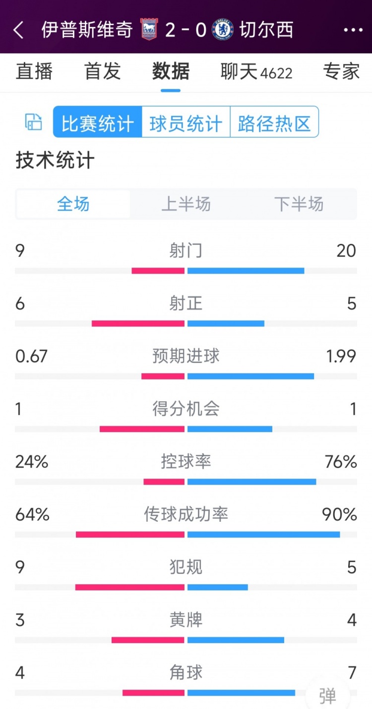 效率低下，切爾西0-2伊普斯維奇全場(chǎng)數(shù)據(jù)：射門20-9，射正5-6