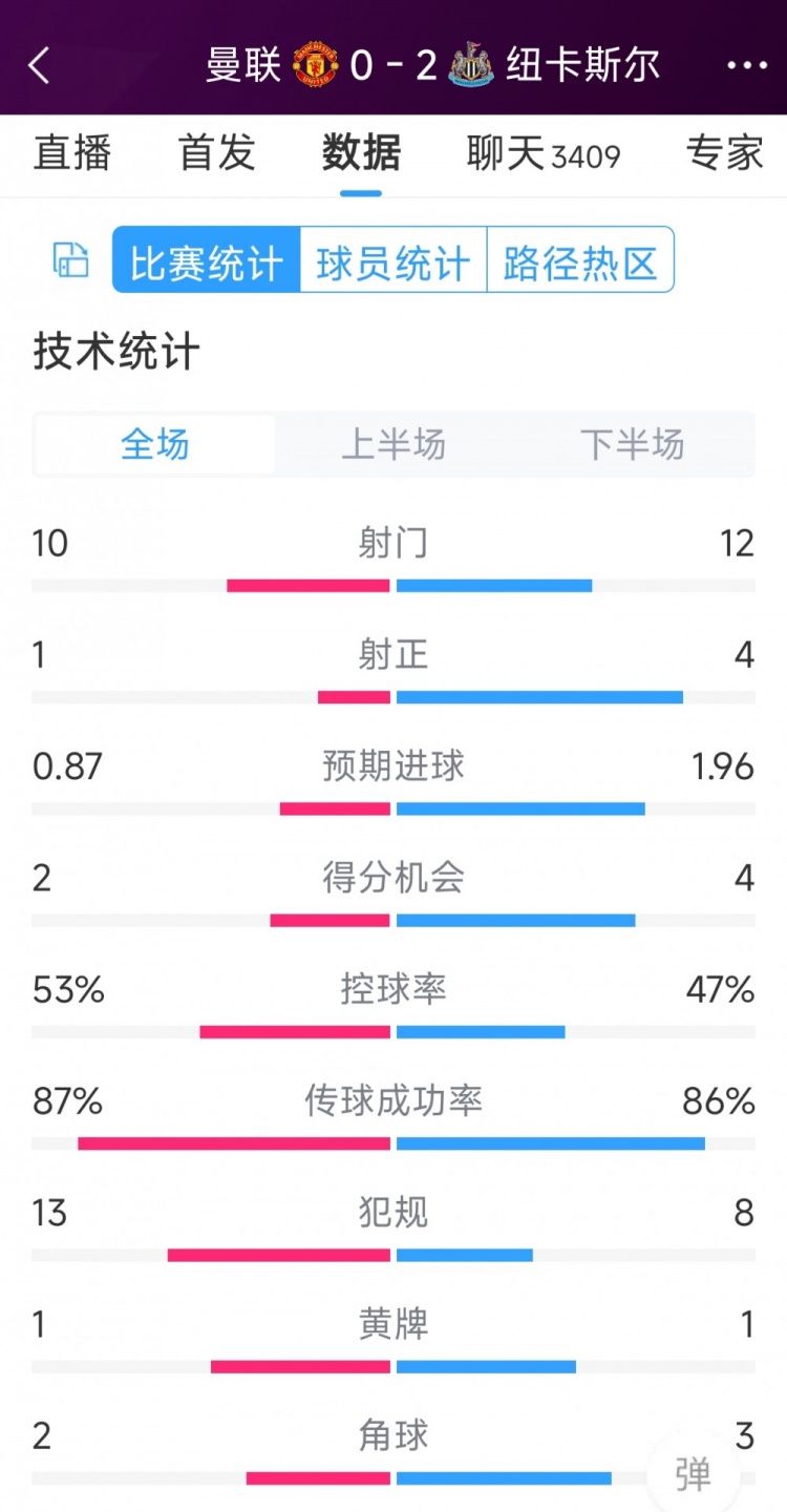 曼聯(lián)全場僅1次射正，曼聯(lián)0-2紐卡全場數(shù)據：射門10-12，射正1-4